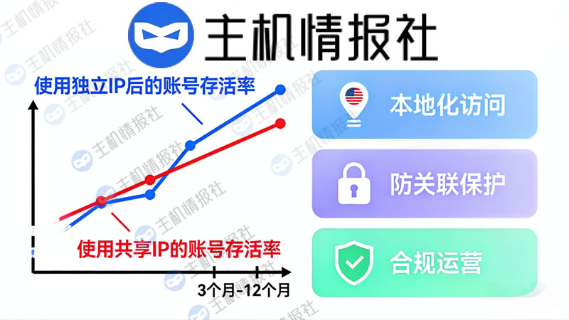 为什么亚马逊开店需要使用独立住宅IP美国VPS？